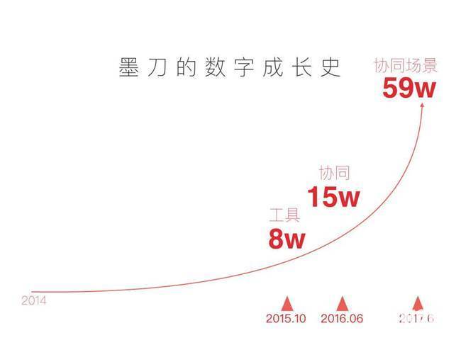 出30版本 未来主打团队协同ag旗舰厅平台原型工具墨刀推